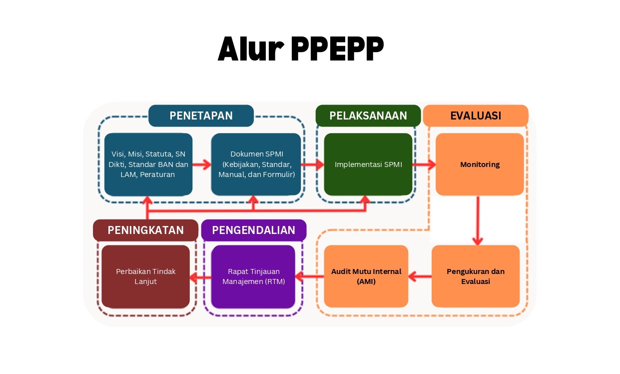 ALUR PPEPP